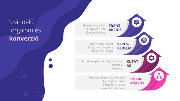 szándék, forgalom, konverzió
